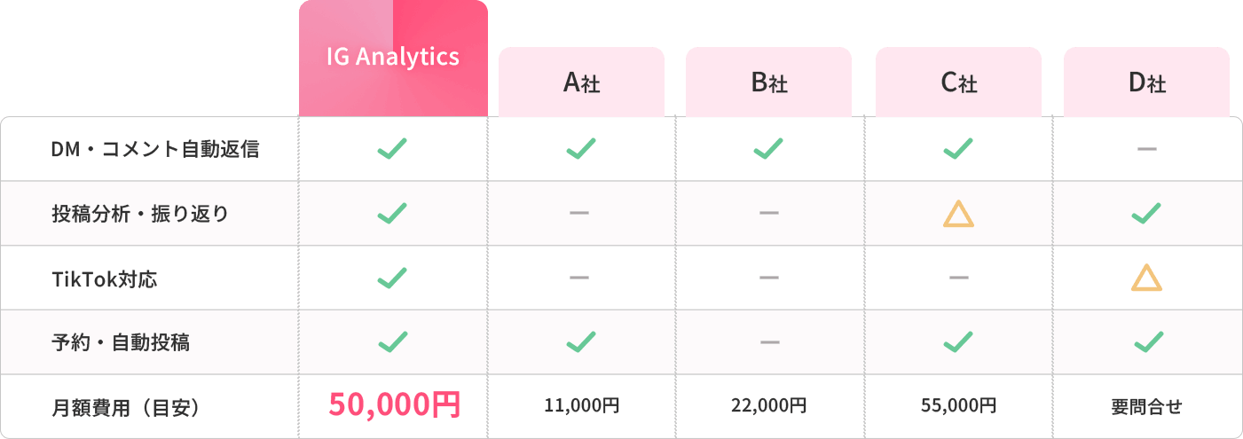 IG Analyticsと他社比較表
